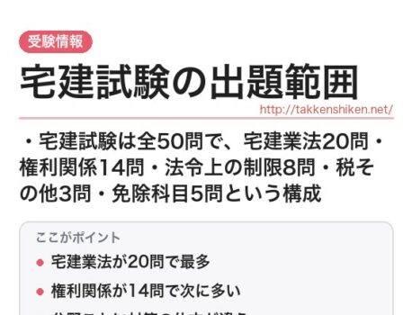 宅建試験の出題範囲と配点をわかりやすく解説！