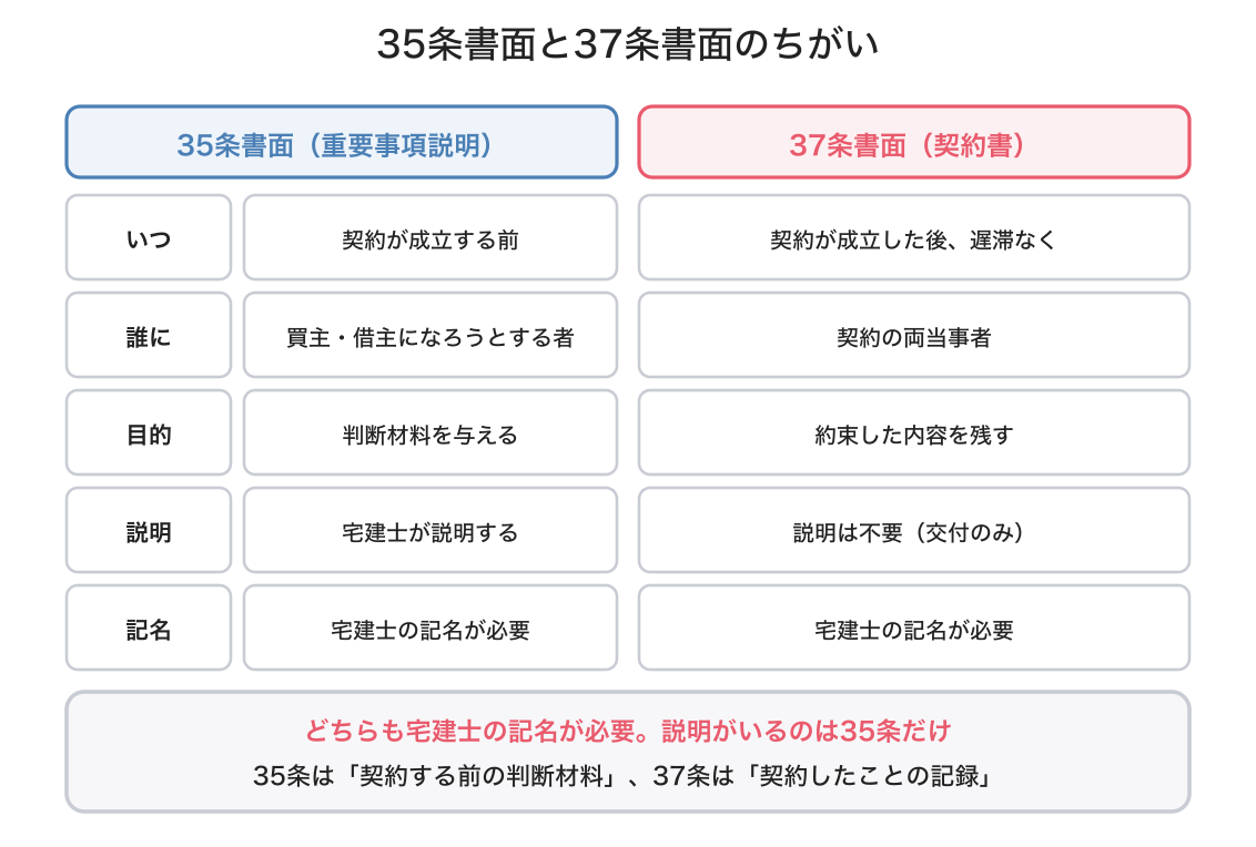 35条書面と37条書面の比較の図解