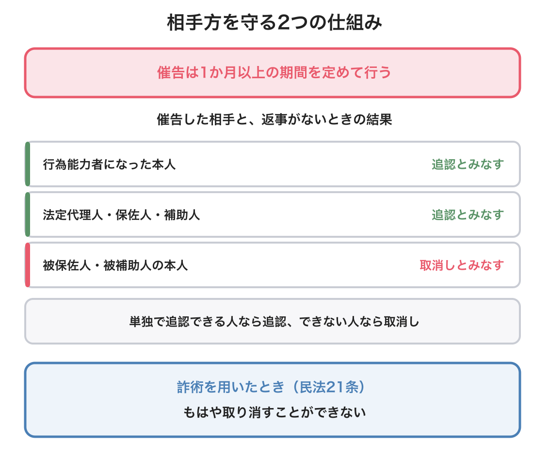 制限行為能力者の相手方の保護の図解