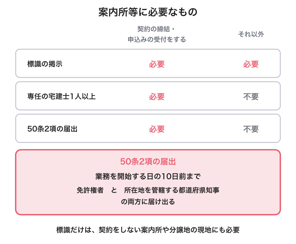 案内所等の規制を示した図