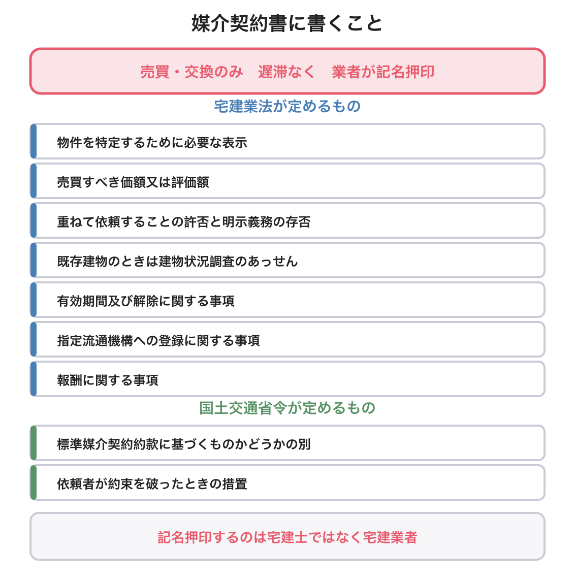 媒介契約書の記載事項の図解