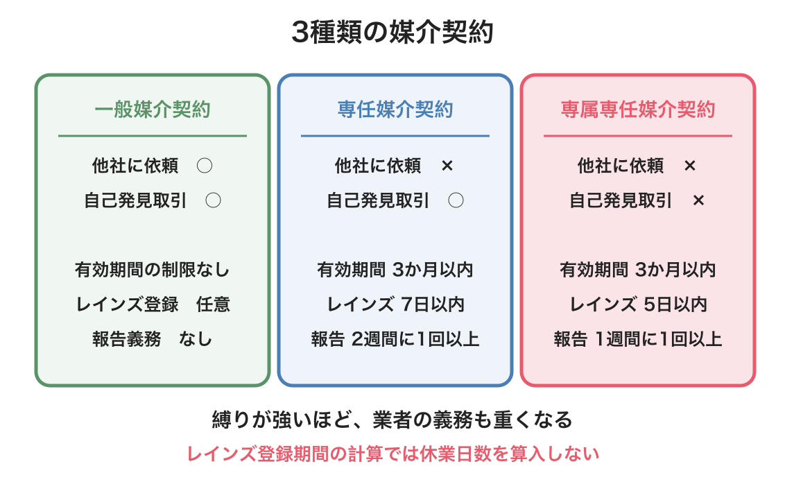 一般媒介・専任媒介・専属専任媒介の3種類を比較した図