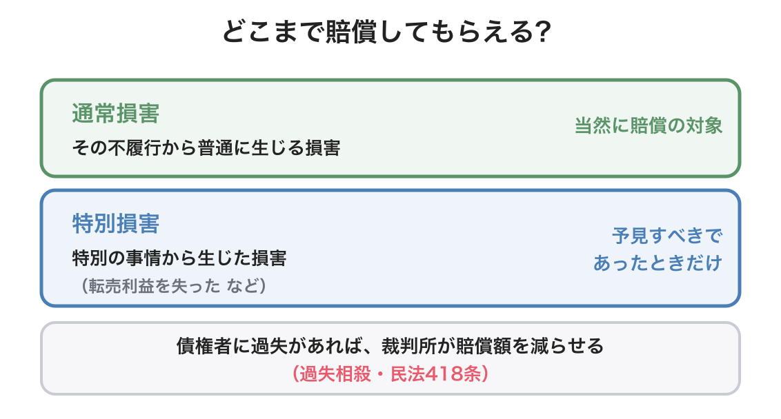 損害賠償の範囲・過失相殺の図解