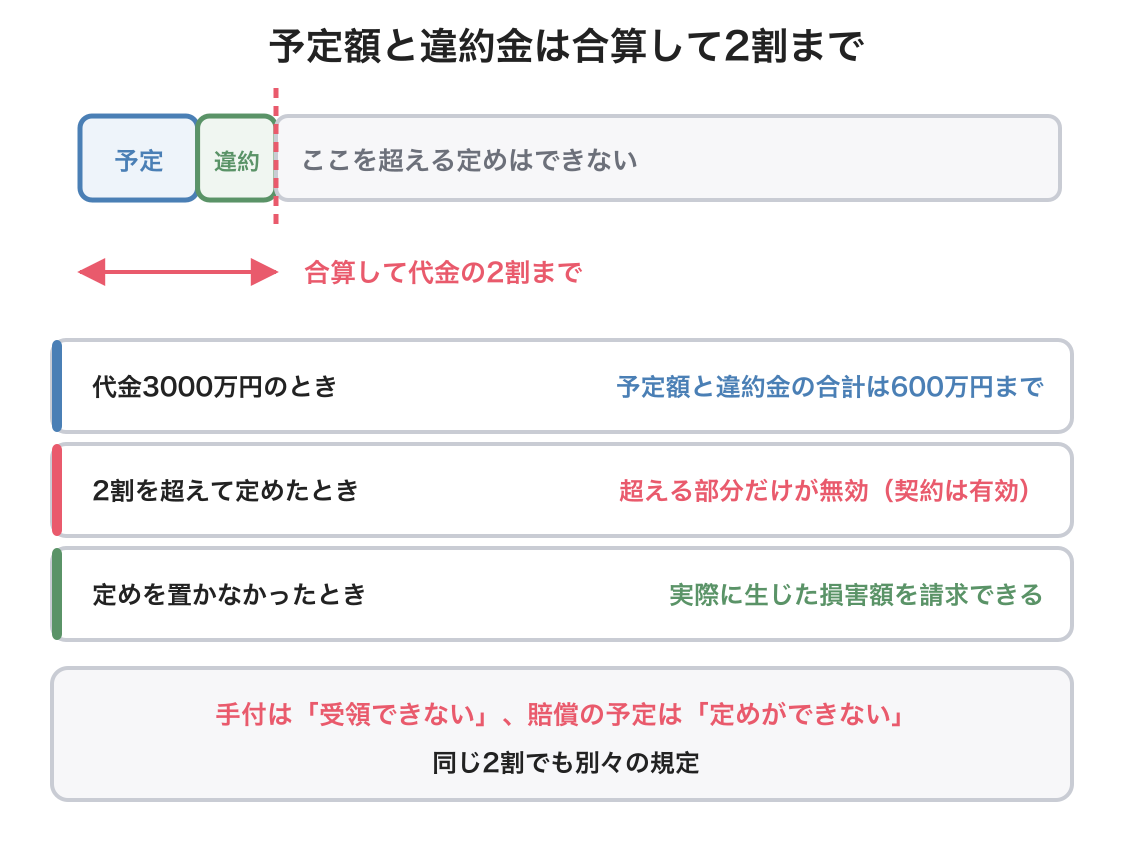 損害賠償額の予定等の制限の図解