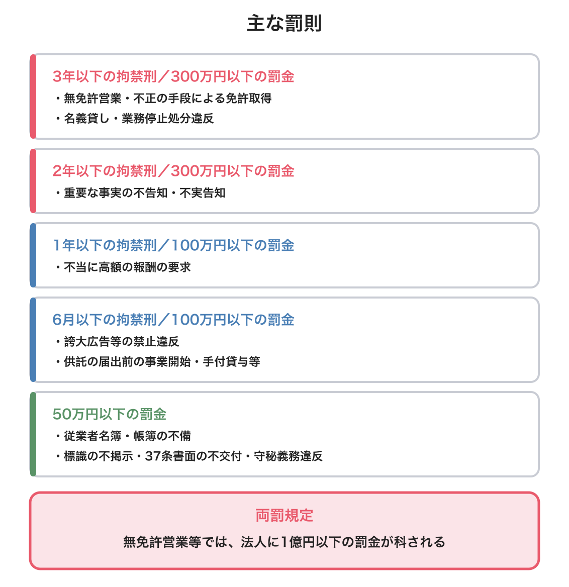 罰則を示した図