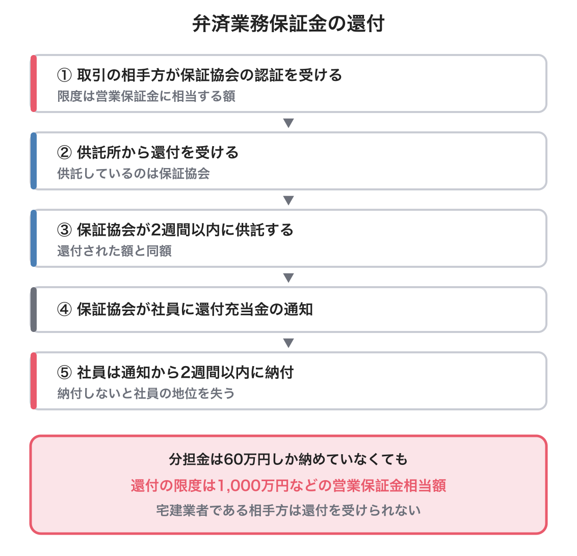 弁済業務保証金の還付の図解