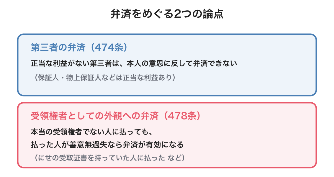 弁済の図解