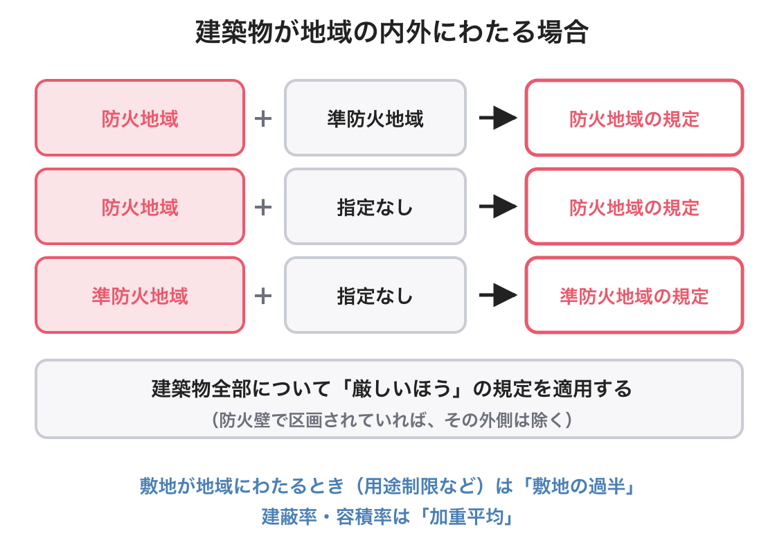 建築物が防火地域と準防火地域にわたる場合の適用関係を示した図