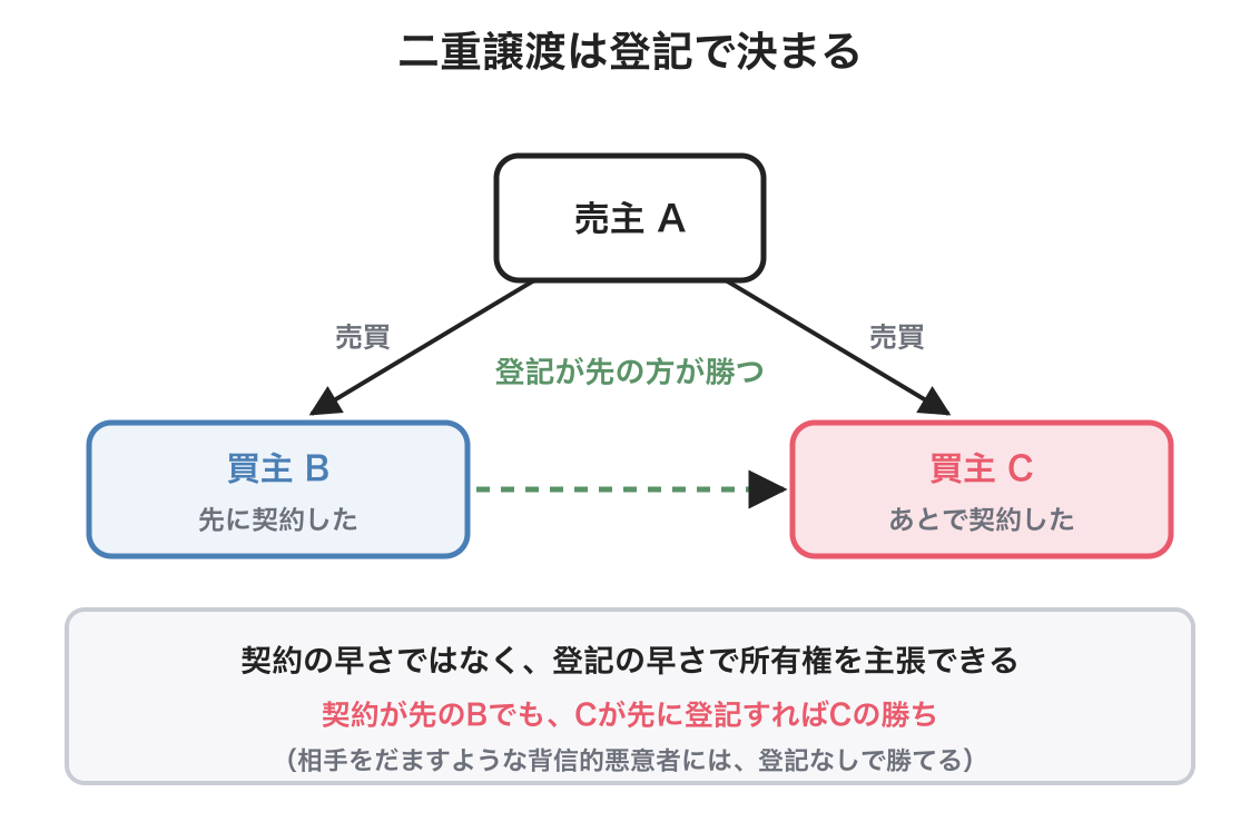 物権変動と対抗要件の図解