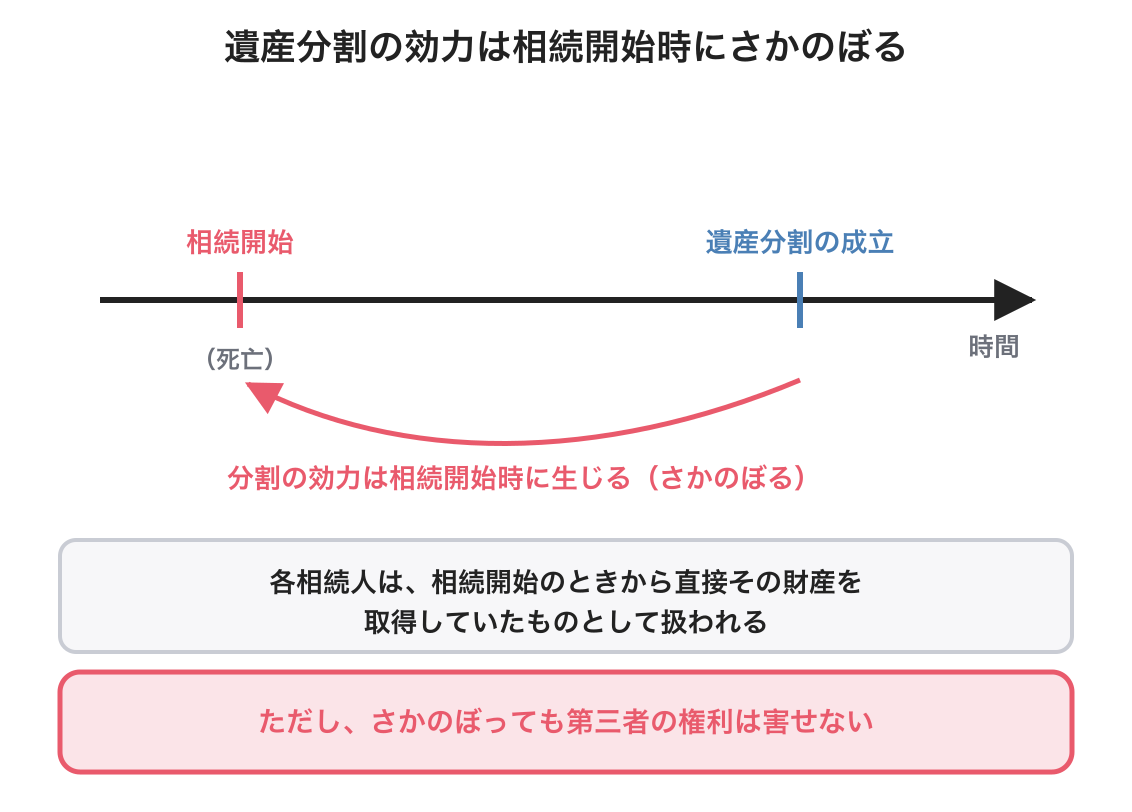 遺産分割の図解