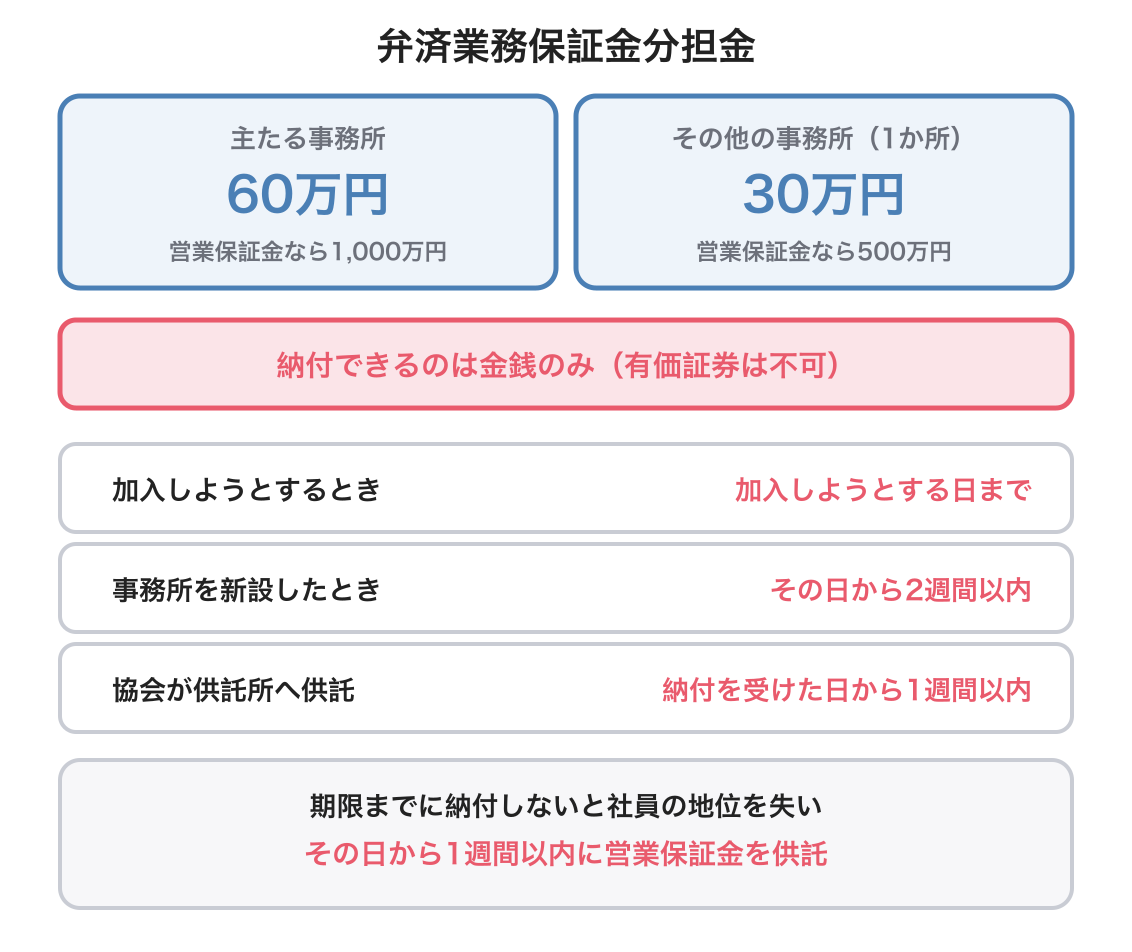 弁済業務保証金分担金の図解