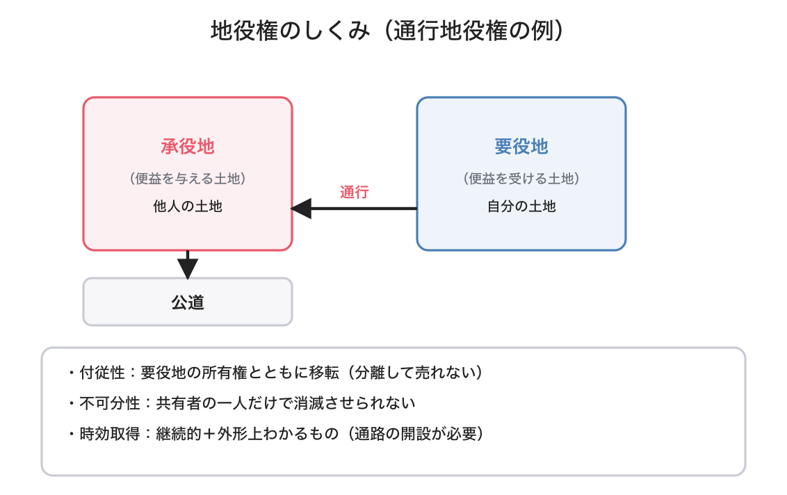 地役権の図解