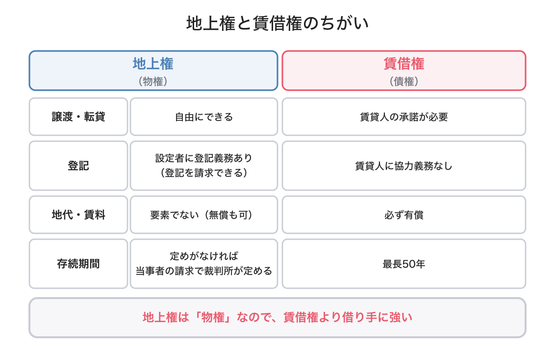 地上権の図解