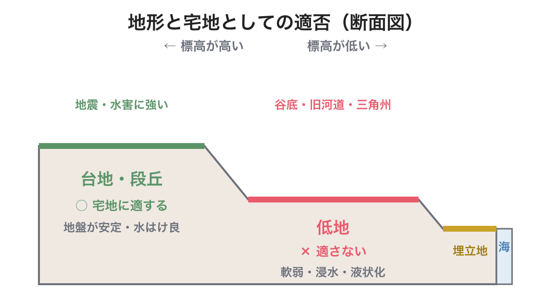 土地（地形と宅地としての適否）の図解