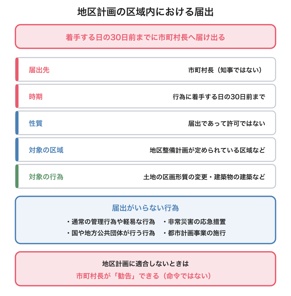 地区計画の区域内における届出の図解