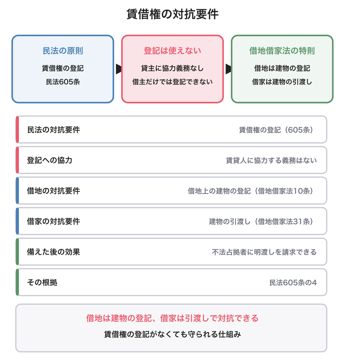 賃借権の対抗要件の図解