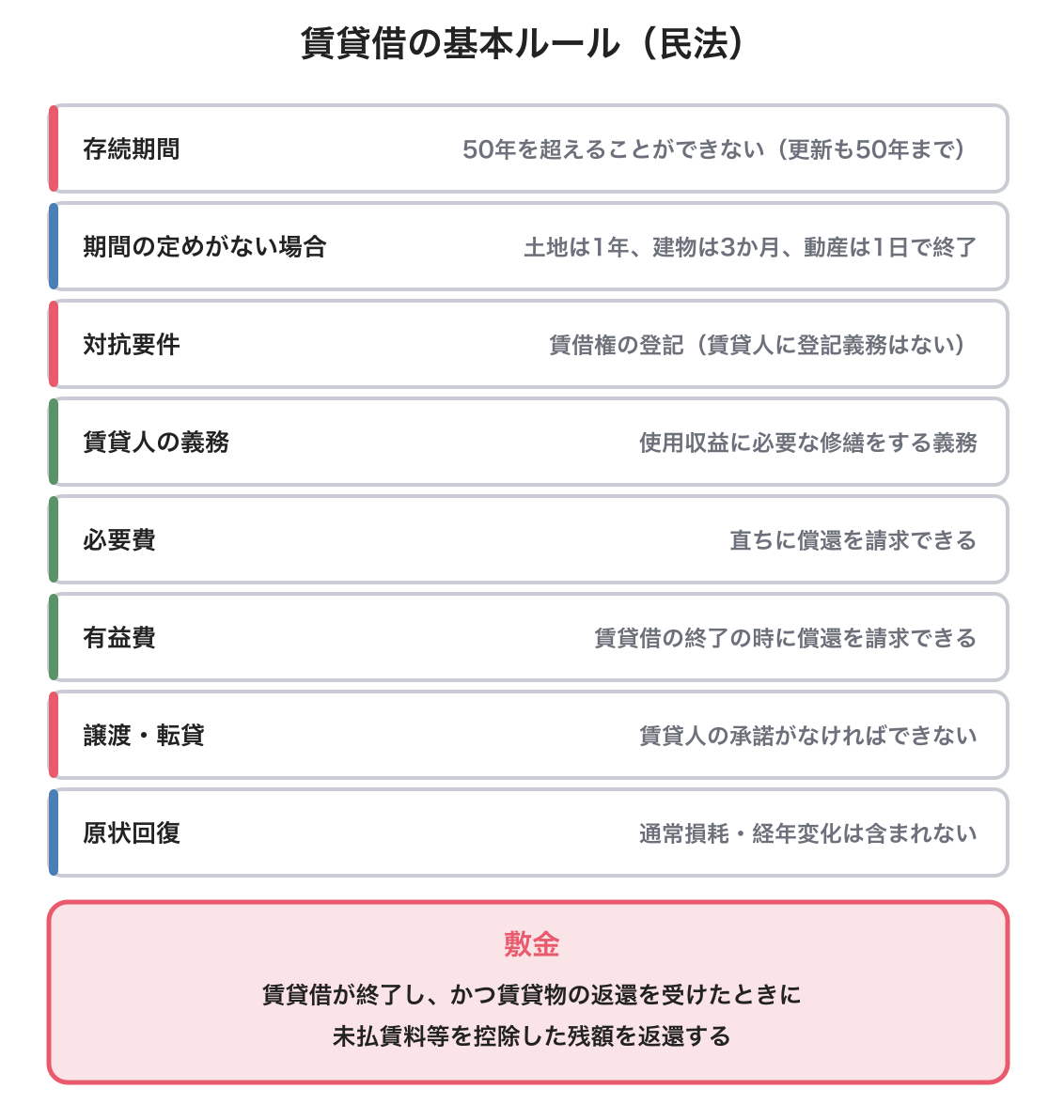 賃貸借を示した図