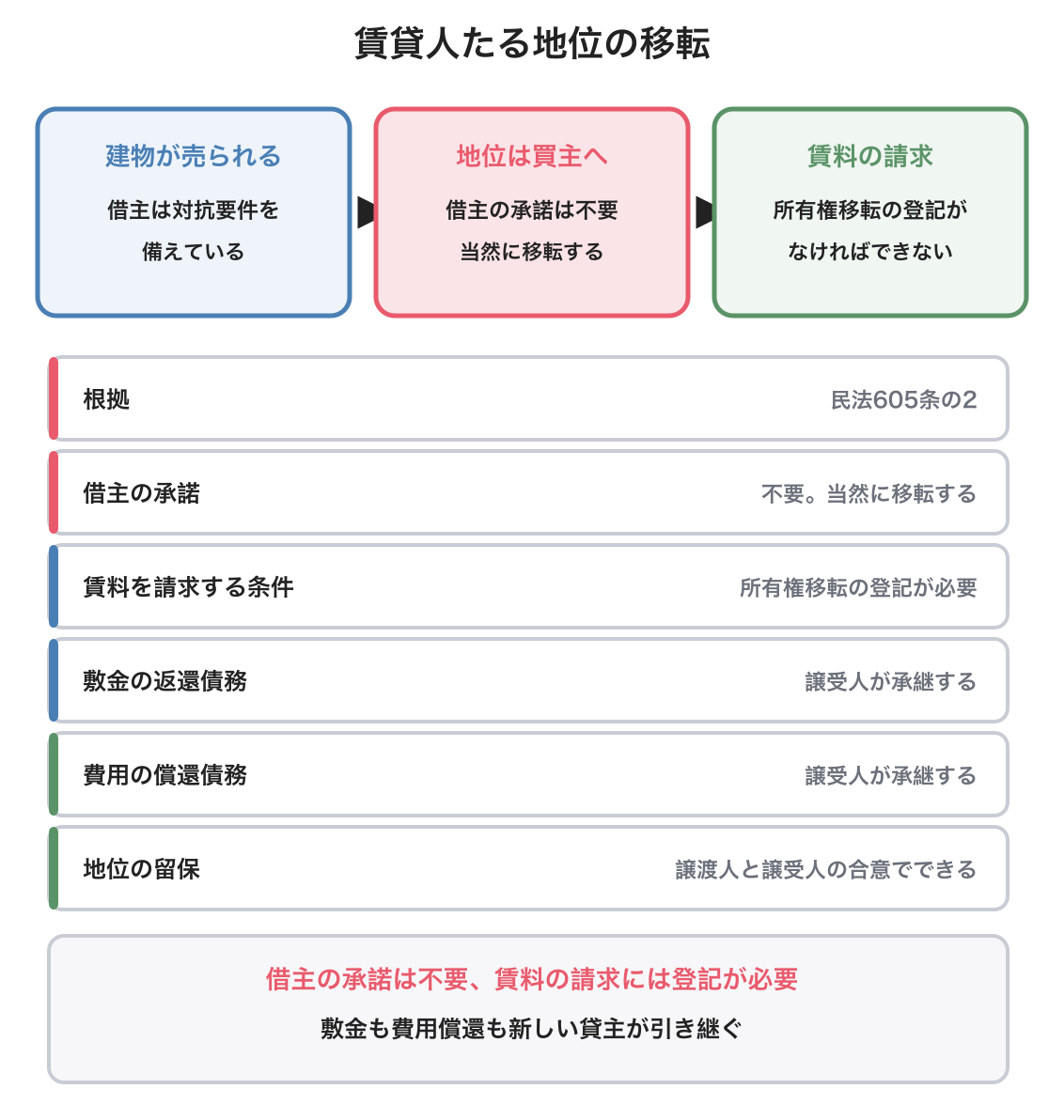 賃貸人たる地位の移転の図解