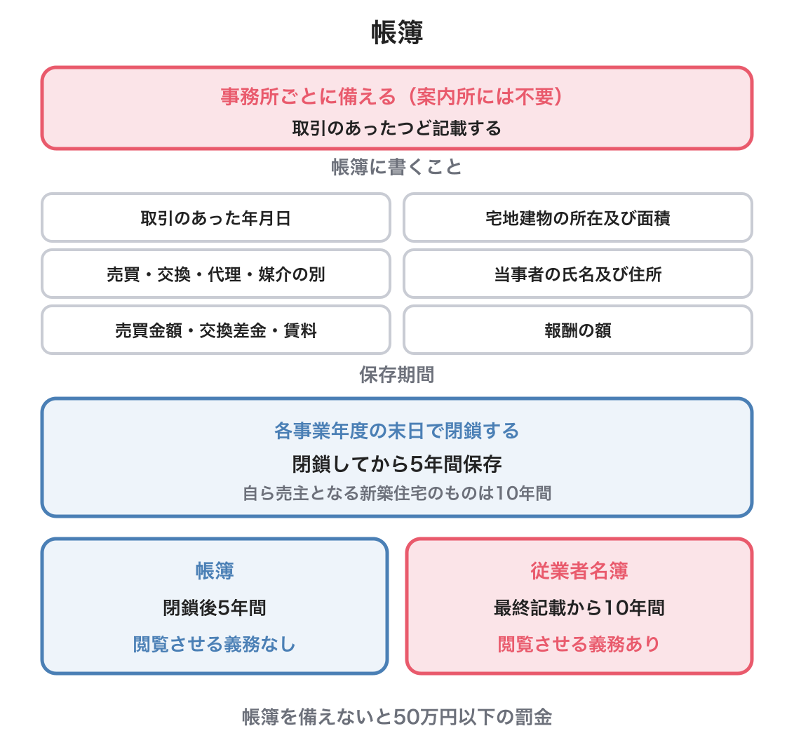 帳簿の図解