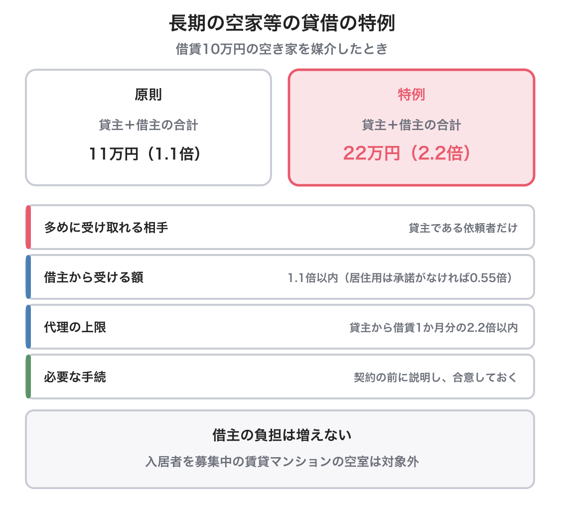 長期の空家等の貸借の特例の図解