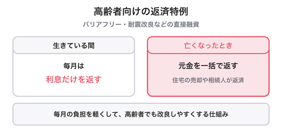 住宅金融支援機構の直接融資の図解