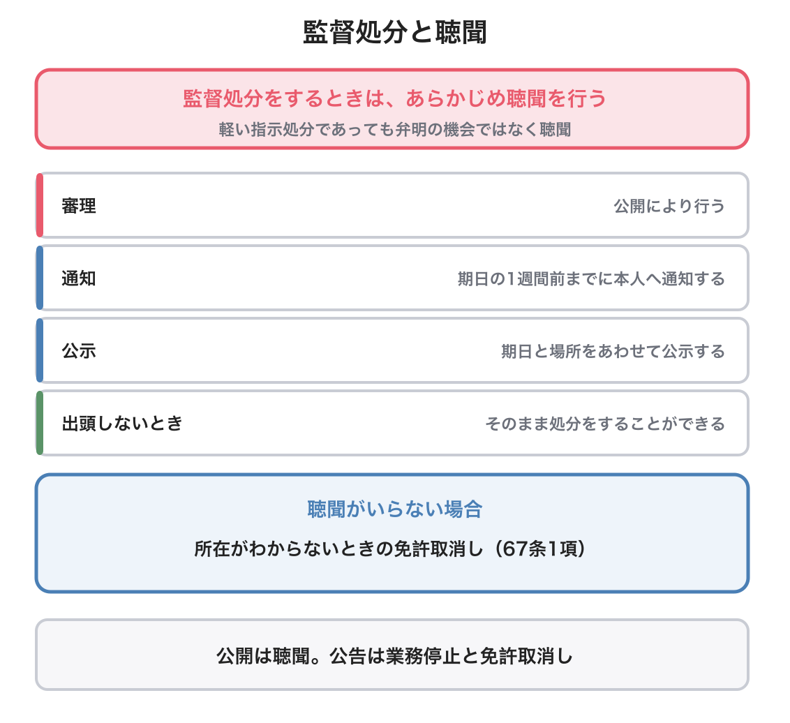 聴聞の図解
