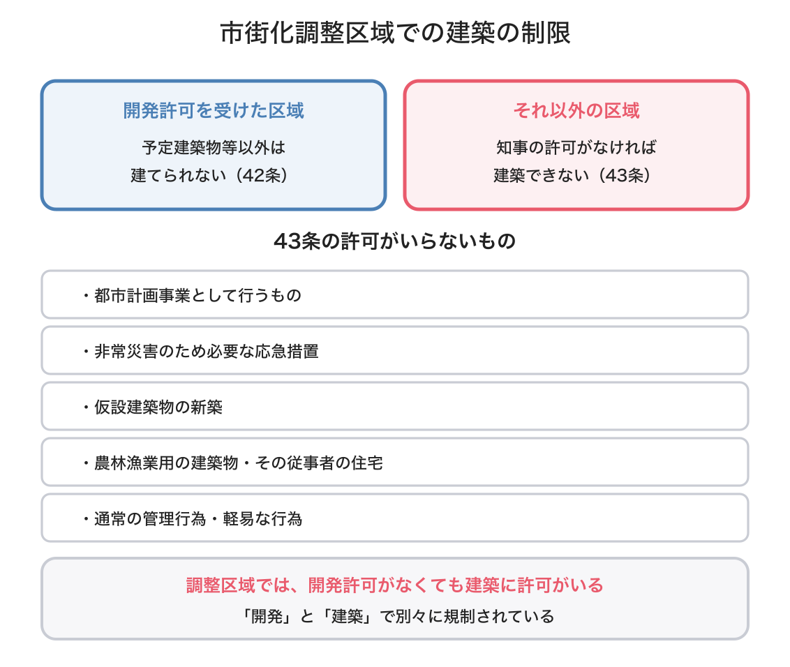 市街化調整区域内の建築制限の図解