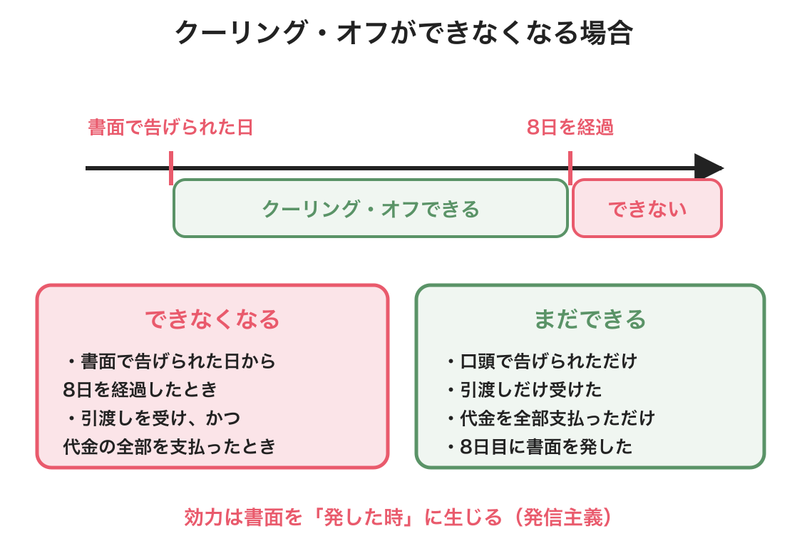 クーリング・オフができなくなる場合を時系列で示した図