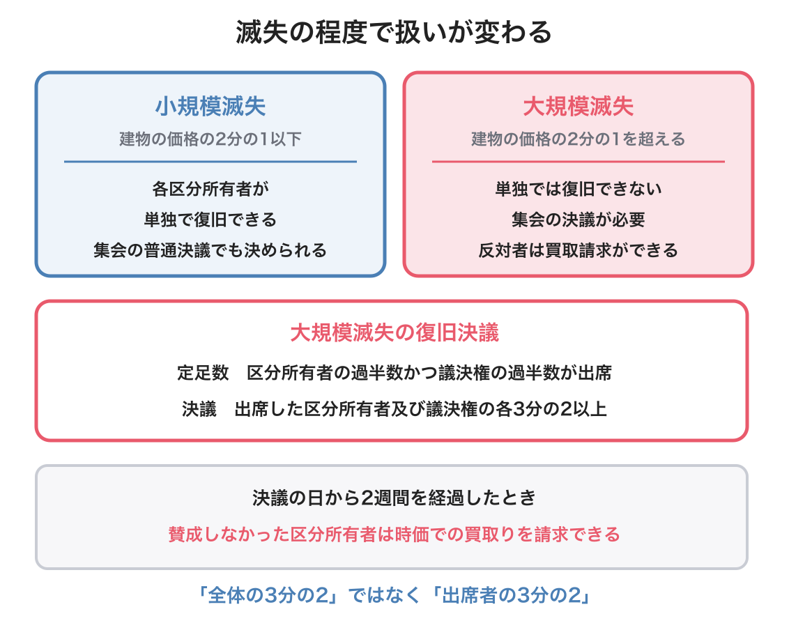 大規模滅失の復旧の図解