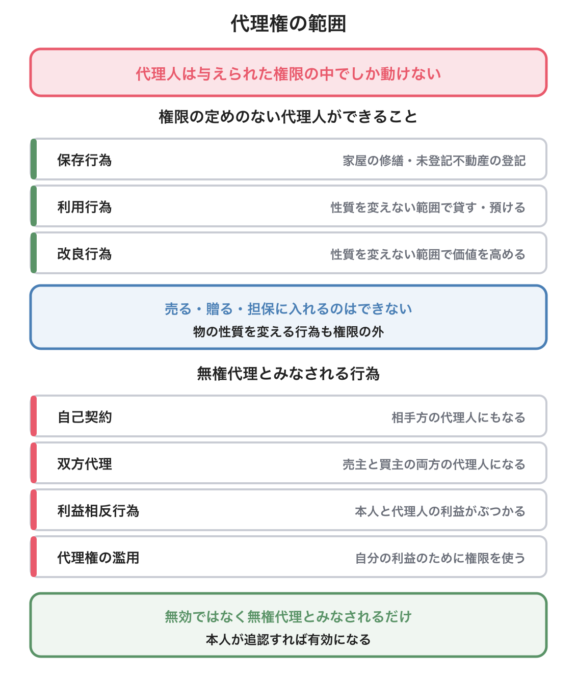 代理権の範囲の図解