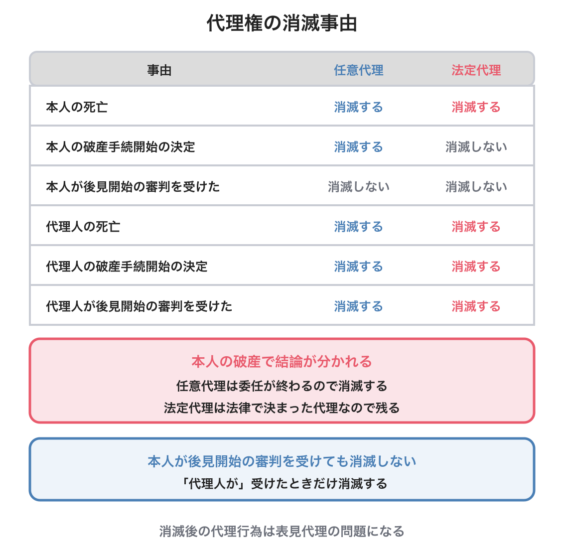 代理権の消滅の図解