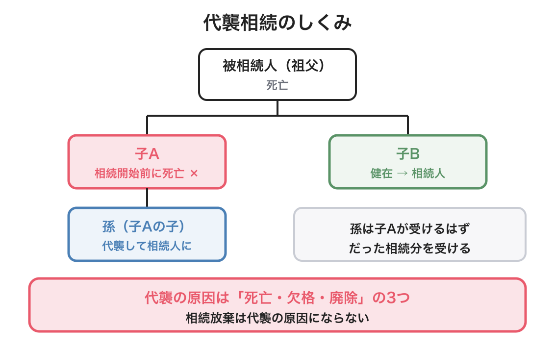 代襲相続の図解