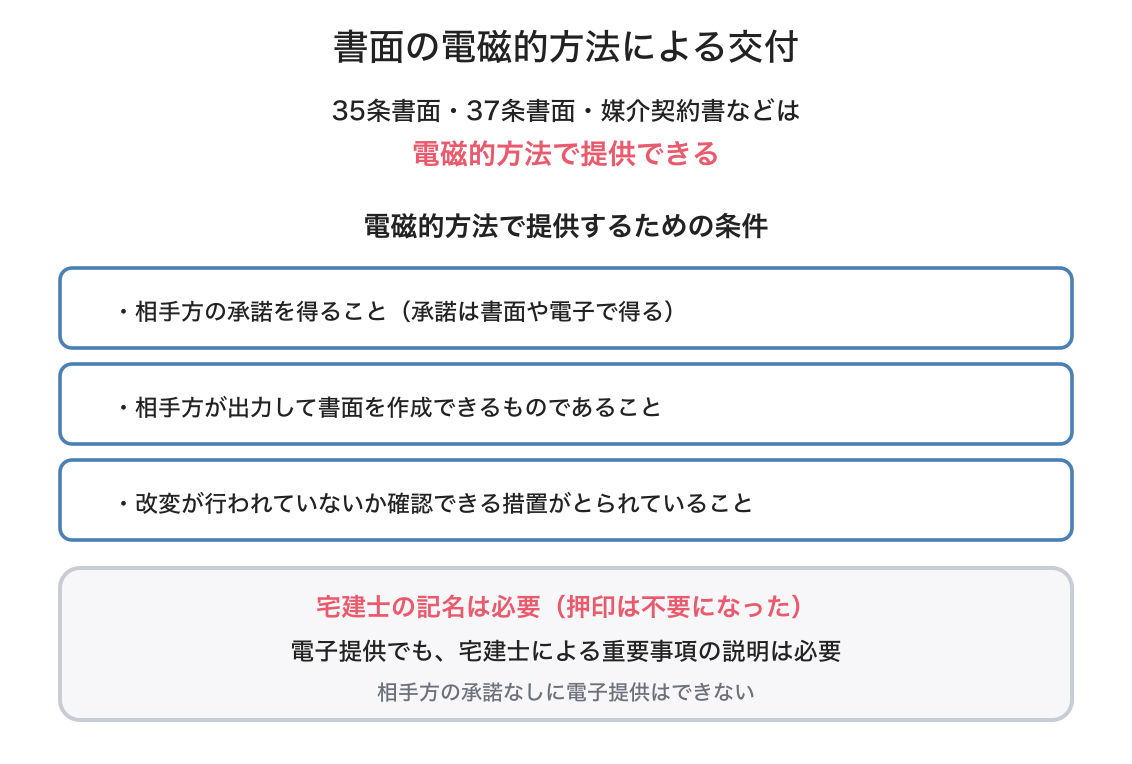電磁的方法による書面の交付の図解