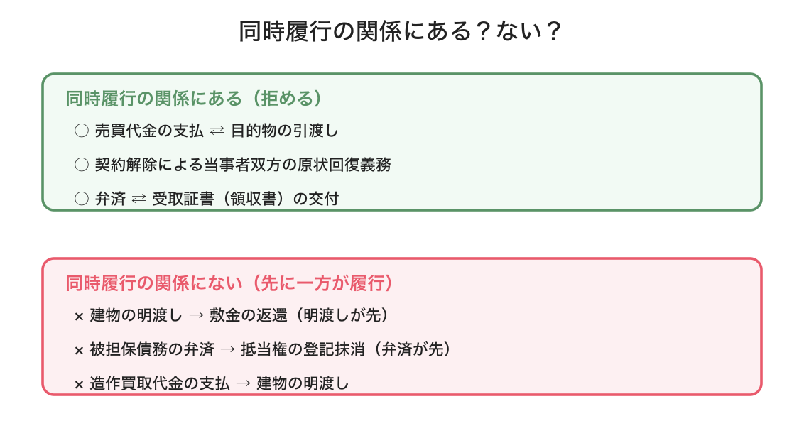 同時履行の抗弁権の図解