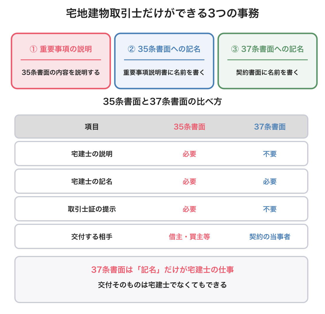 宅地建物取引士の3つの独占事務の図解