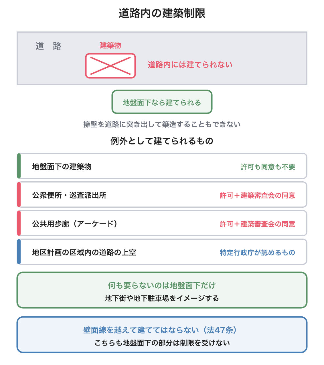 道路内の建築制限の図解