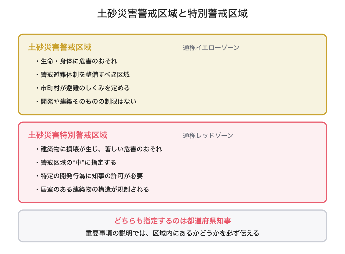土砂災害警戒区域の図解