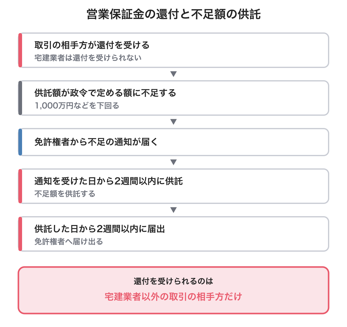 営業保証金の還付と不足額の供託の図解