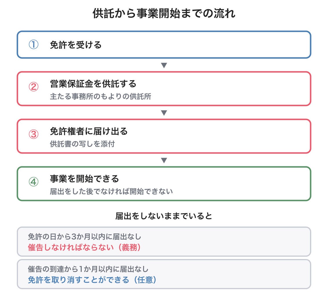 営業保証金の供託と事業開始の図解