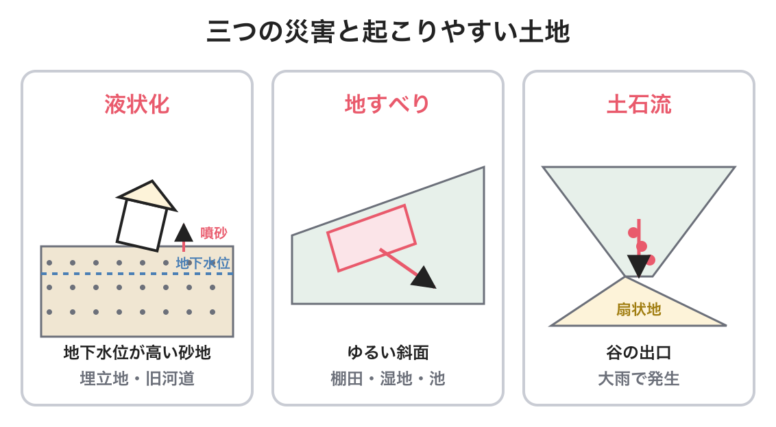 液状化・地すべり・土石流の図解