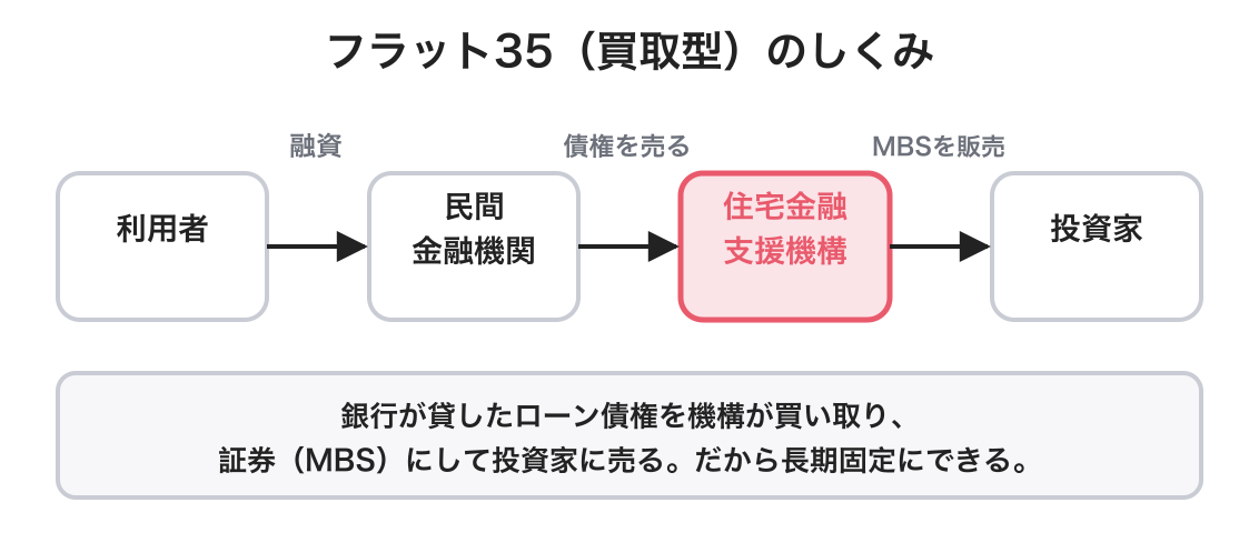 証券化支援業務（フラット35）の図解