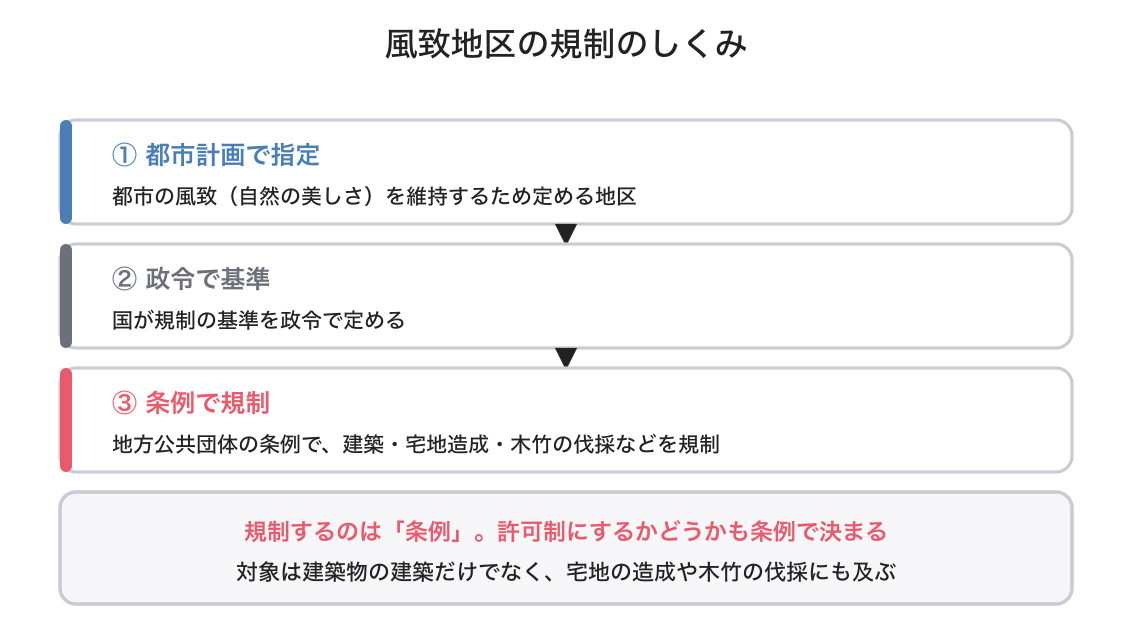 風致地区の図解