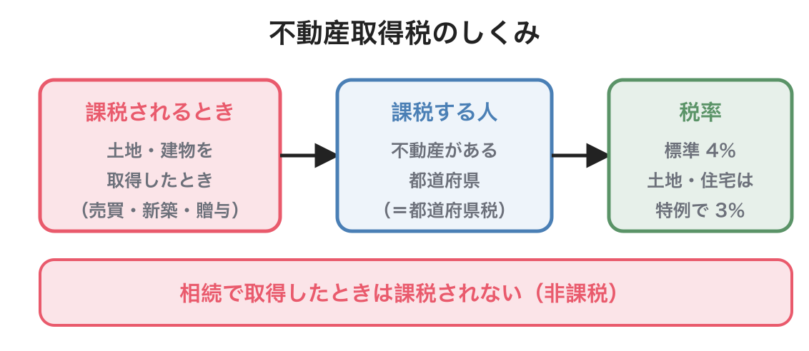 不動産取得税の図解