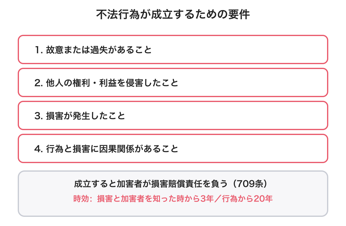 不法行為の図解