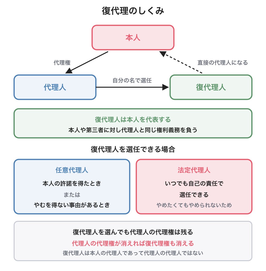 復代理の図解