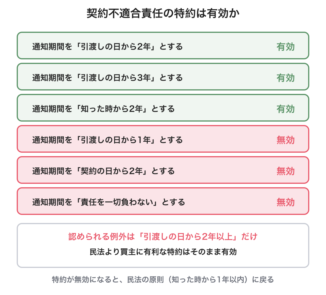 自己の所有に属しない物件の売買制限に関する図