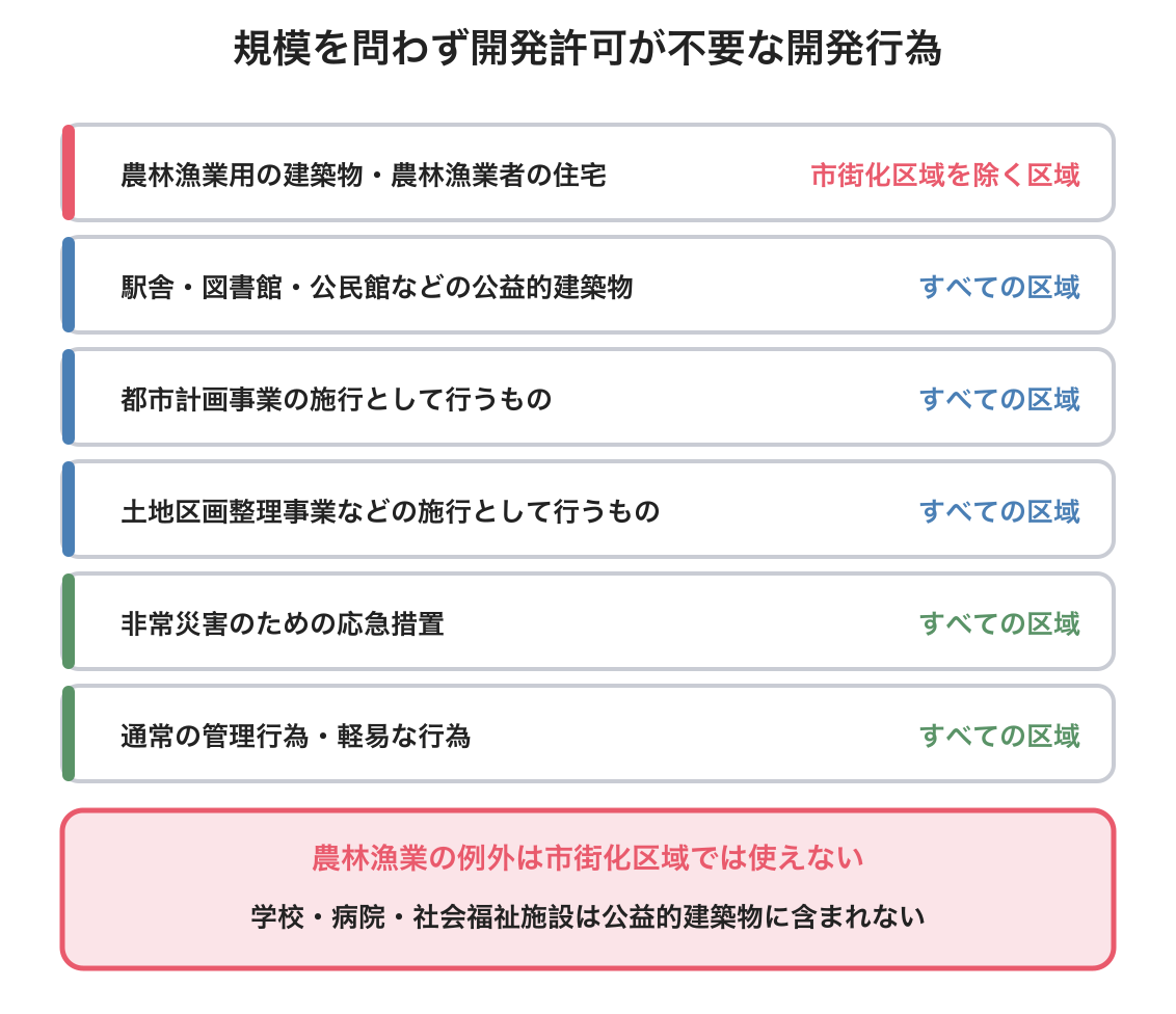 開発許可が不要となる開発行為の図解
