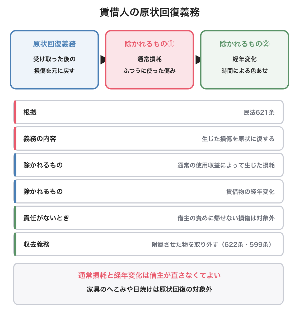 賃借人の原状回復義務の図解