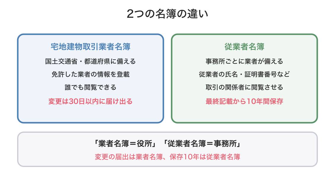 宅地建物取引業者名簿の図解