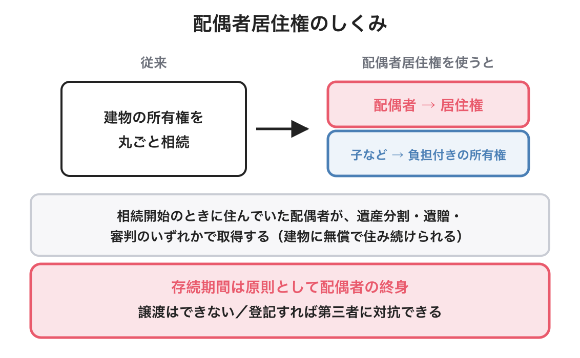 配偶者居住権の図解